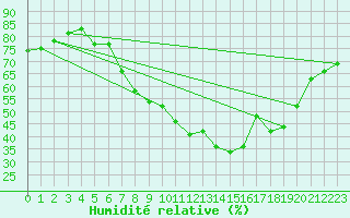 Courbe de l'humidit relative pour Pobra de Trives, San Mamede