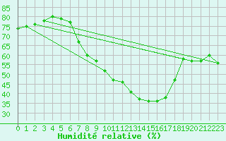 Courbe de l'humidit relative pour Wiesenburg