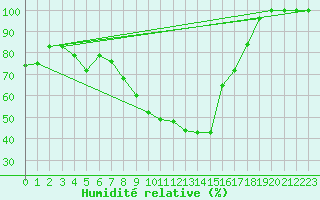 Courbe de l'humidit relative pour Matera