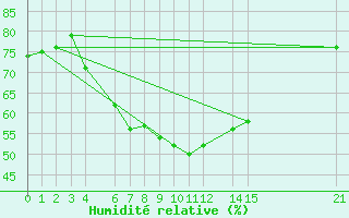 Courbe de l'humidit relative pour Bet Dagan
