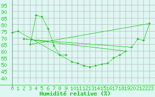 Courbe de l'humidit relative pour Meiningen