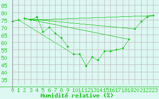 Courbe de l'humidit relative pour Tarancon