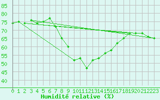 Courbe de l'humidit relative pour Coburg