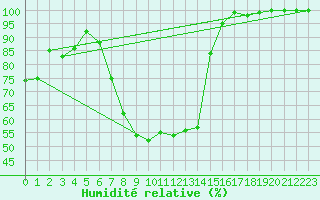 Courbe de l'humidit relative pour Neusiedl am See