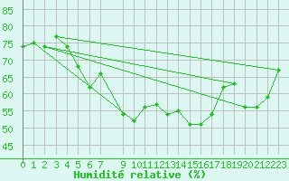 Courbe de l'humidit relative pour Bruck / Mur