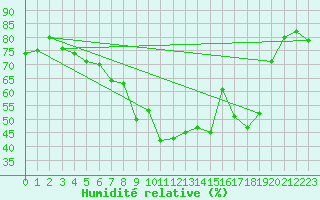 Courbe de l'humidit relative pour Ummendorf