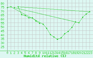 Courbe de l'humidit relative pour Praha-Libus