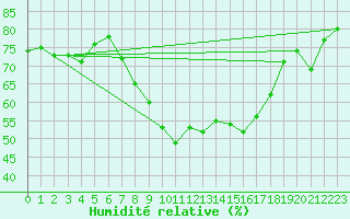 Courbe de l'humidit relative pour Lelystad