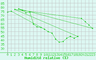 Courbe de l'humidit relative pour Wasserkuppe