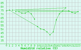 Courbe de l'humidit relative pour Osterfeld