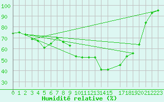 Courbe de l'humidit relative pour Viseu