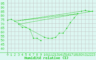 Courbe de l'humidit relative pour Arenys de Mar