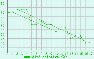 Courbe de l'humidit relative pour Kleine-Brogel (Be)