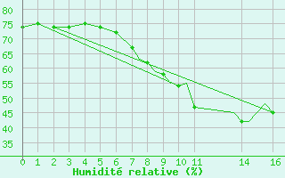 Courbe de l'humidit relative pour Topcliffe Royal Air Force Base