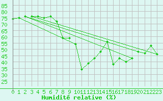 Courbe de l'humidit relative pour Hyres (83)