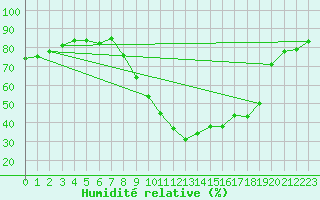 Courbe de l'humidit relative pour Brianon (05)