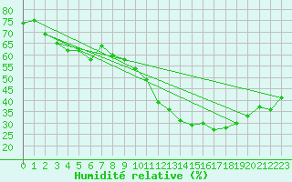 Courbe de l'humidit relative pour Marignane (13)