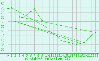 Courbe de l'humidit relative pour Carpentras (84)