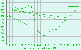 Courbe de l'humidit relative pour Grenoble/St-Etienne-St-Geoirs (38)