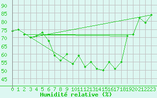 Courbe de l'humidit relative pour Eindhoven (PB)