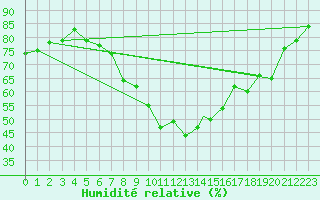 Courbe de l'humidit relative pour Shawbury