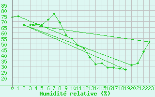 Courbe de l'humidit relative pour Bouligny (55)