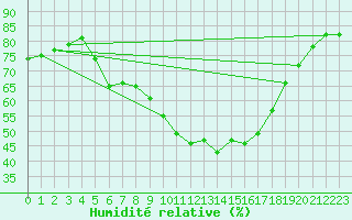 Courbe de l'humidit relative pour Gross Luesewitz