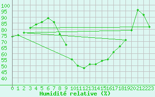 Courbe de l'humidit relative pour Waibstadt