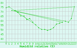 Courbe de l'humidit relative pour Wolfsegg