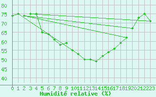 Courbe de l'humidit relative pour Karesuando