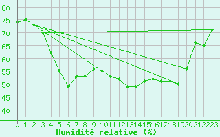 Courbe de l'humidit relative pour Mirepoix (09)
