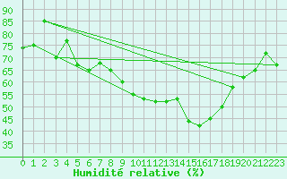 Courbe de l'humidit relative pour Gottfrieding