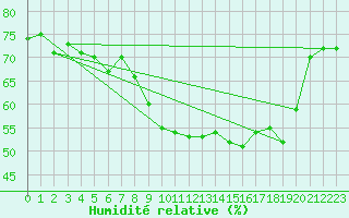 Courbe de l'humidit relative pour Cap Ferret (33)