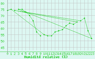 Courbe de l'humidit relative pour Mlaga, Puerto