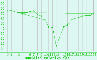 Courbe de l'humidit relative pour S. Valentino Alla Muta