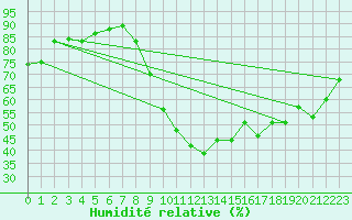 Courbe de l'humidit relative pour Dauphin (04)