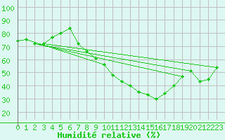 Courbe de l'humidit relative pour Vitigudino