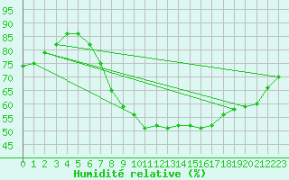Courbe de l'humidit relative pour Leipzig
