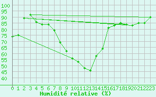 Courbe de l'humidit relative pour Ramsau / Dachstein