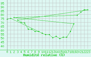 Courbe de l'humidit relative pour Eger