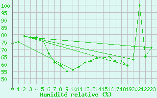 Courbe de l'humidit relative pour Hadera Port