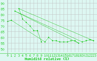 Courbe de l'humidit relative pour Cap Mele (It)
