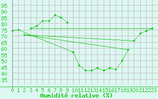 Courbe de l'humidit relative pour Saint-Julien-en-Quint (26)