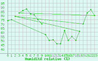 Courbe de l'humidit relative pour Shoeburyness