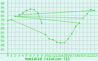 Courbe de l'humidit relative pour Sigenza