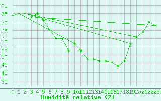 Courbe de l'humidit relative pour Zinnwald-Georgenfeld