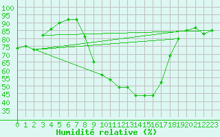 Courbe de l'humidit relative pour Kjeller Ap