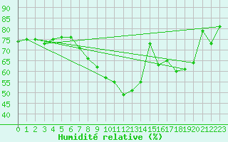 Courbe de l'humidit relative pour Schwarzburg