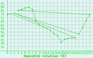 Courbe de l'humidit relative pour Dijon / Longvic (21)