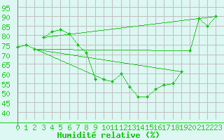 Courbe de l'humidit relative pour Klagenfurt